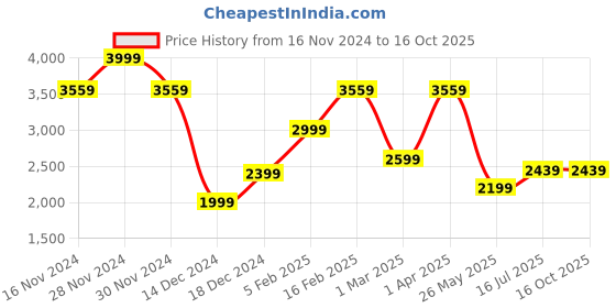 tatacliq.com Allen Solly Blue Slim Fit Jeans allen solly Price History Graph from 16 Nov 2024 to 16 Oct 2025