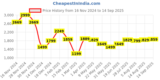 tatacliq.com Allen Solly Blue Slim Fit Jeans allen solly Price History Graph from 16 Nov 2024 to 14 Sep 2025
