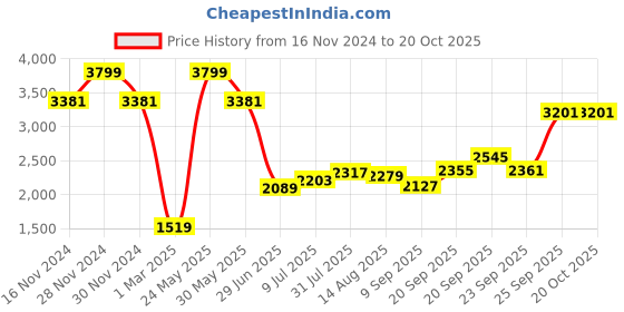 tatacliq.com Allen Solly Blue Slim Fit Jeans allen solly Price History Graph from 16 Nov 2024 to 19 Oct 2025