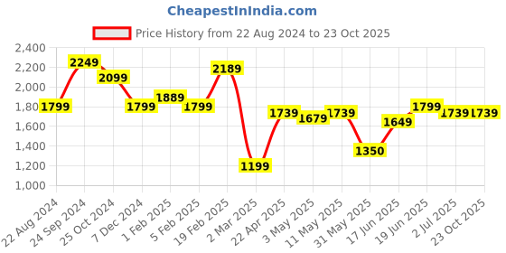 tatacliq.com Allen Solly Blue Slim Fit Jeans allen solly Price History Graph from 22 Aug 2024 to 23 Oct 2025