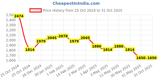 tatacliq.com Allen Solly Blue Slim Fit Jeans allen solly Price History Graph from 25 Oct 2024 to 31 Oct 2025