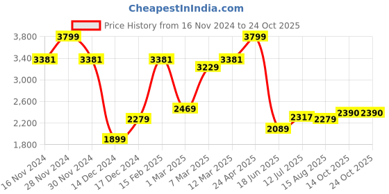 tatacliq.com Allen Solly Blue Slim Fit Jeans allen solly Price History Graph from 16 Nov 2024 to 23 Oct 2025