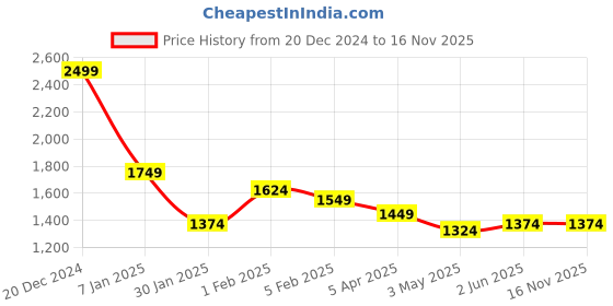 tatacliq.com Allen Solly Blue Slim Fit Jeans allen solly Price History Graph from 20 Dec 2024 to 16 Nov 2025