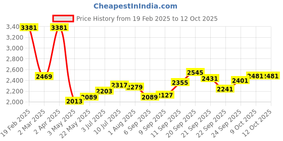tatacliq.com Allen Solly Blue Slim Fit Jeans allen solly Price History Graph from 19 Feb 2025 to 12 Oct 2025