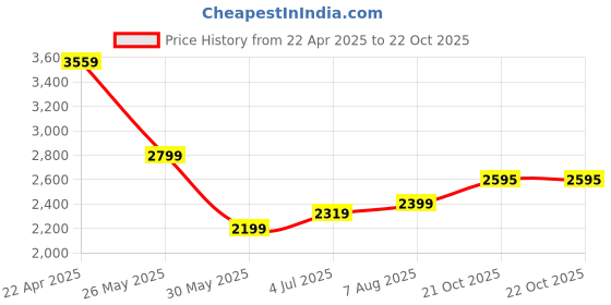tatacliq.com Allen Solly Blue Slim Fit Jeans allen solly Price History Graph from 22 Apr 2025 to 22 Oct 2025