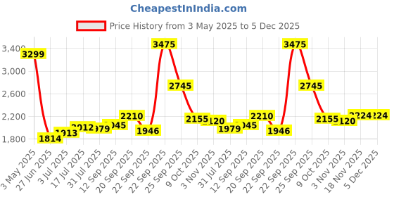 tatacliq.com Allen Solly Blue Slim Fit Jeans allen solly Price History Graph from 3 May 2025 to 4 Dec 2025