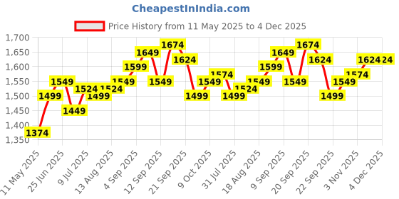 tatacliq.com Allen Solly Blue Slim Fit Jeans allen solly Price History Graph from 11 May 2025 to 4 Dec 2025
