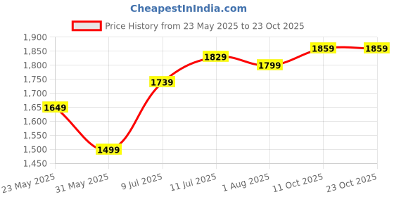 tatacliq.com Allen Solly Blue Slim Fit Jeans allen solly Price History Graph from 23 May 2025 to 22 Oct 2025