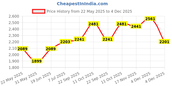 tatacliq.com Allen Solly Blue Slim Fit Jeans allen solly Price History Graph from 22 May 2025 to 4 Dec 2025
