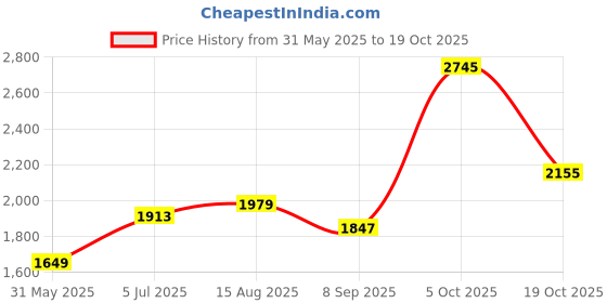 tatacliq.com Allen Solly Blue Slim Fit Jeans allen solly Price History Graph from 31 May 2025 to 19 Oct 2025