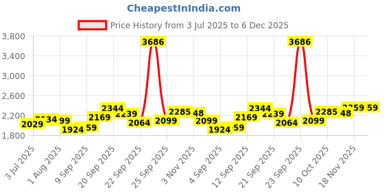 tatacliq.com Allen Solly Blue Slim Fit Jeans allen solly Price History Graph from 3 Jul 2025 to 6 Dec 2025