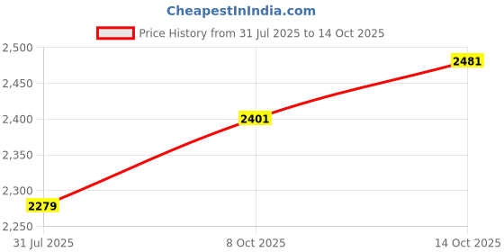 tatacliq.com Allen Solly Blue Slim Fit Jeans allen solly Price History Graph from 31 Jul 2025 to 14 Oct 2025