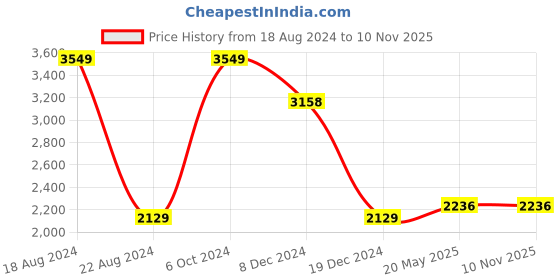 tatacliq.com Allen Solly Blue Slim Fit Printed Cotton Shirt allen solly Price History Graph from 18 Aug 2024 to 9 Nov 2025