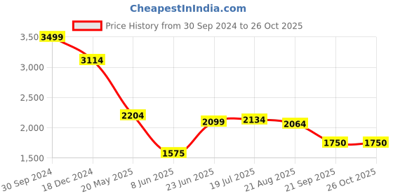 tatacliq.com Allen Solly Blue Slim Fit Printed Cotton Shirt allen solly Price History Graph from 30 Sep 2024 to 25 Oct 2025