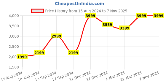 tatacliq.com Allen Solly Blue Slim Fit Printed Nehru Jackets allen solly Price History Graph from 15 Aug 2024 to 6 Nov 2025