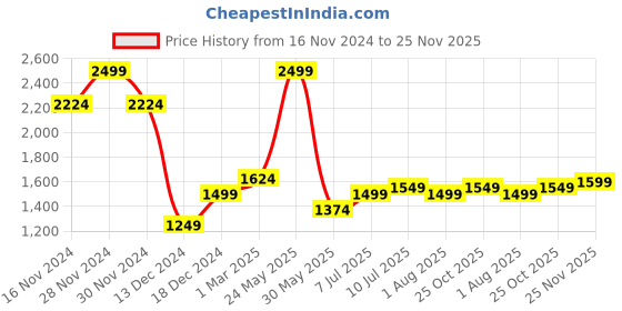 tatacliq.com Allen Solly Blue Slim Fit Printed Shirt allen solly Price History Graph from 16 Nov 2024 to 25 Nov 2025