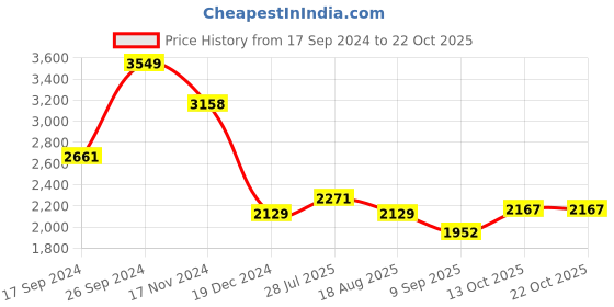 tatacliq.com Allen Solly Blue Slim Fit Printed Shirt allen solly Price History Graph from 17 Sep 2024 to 21 Oct 2025