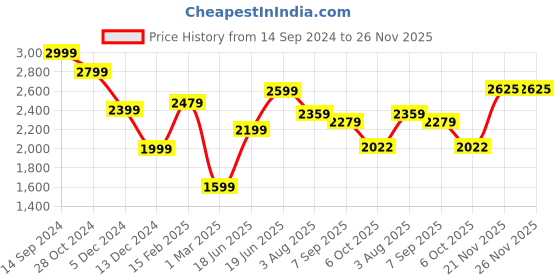 tatacliq.com Allen Solly Blue Slim Fit Printed Shirt allen solly Price History Graph from 14 Sep 2024 to 25 Nov 2025