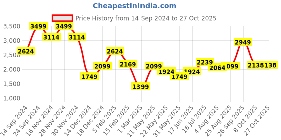 tatacliq.com Allen Solly Blue Slim Fit Printed Shirt allen solly Price History Graph from 14 Sep 2024 to 27 Oct 2025