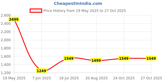 tatacliq.com Allen Solly Blue Slim Fit Printed Shirt allen solly Price History Graph from 19 May 2025 to 27 Oct 2025