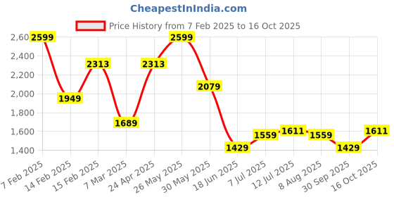 tatacliq.com Allen Solly Blue Slim Fit Printed Shirt allen solly Price History Graph from 7 Feb 2025 to 16 Oct 2025