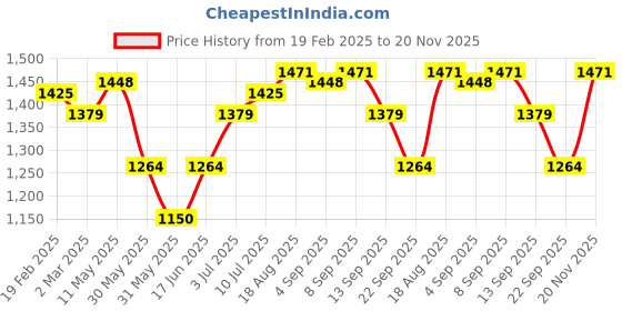 tatacliq.com Allen Solly Blue Slim Fit Printed Shirt allen solly Price History Graph from 19 Feb 2025 to 20 Nov 2025