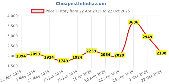 tatacliq.com Allen Solly Blue Slim Fit Printed Shirt allen solly Price History Graph from 22 Apr 2025 to 22 Oct 2025