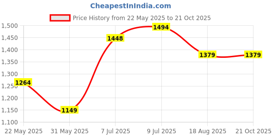 tatacliq.com Allen Solly Blue Slim Fit Printed Shirt allen solly Price History Graph from 22 May 2025 to 21 Oct 2025