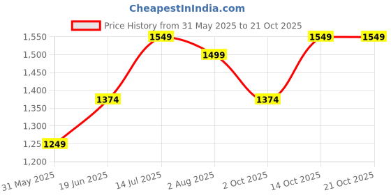 tatacliq.com Allen Solly Blue Slim Fit Printed Shirt allen solly Price History Graph from 31 May 2025 to 20 Oct 2025