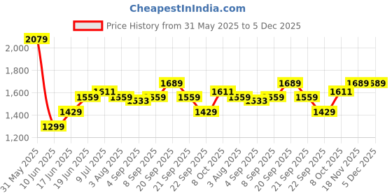 tatacliq.com Allen Solly Blue Slim Fit Printed Shirt allen solly Price History Graph from 31 May 2025 to 5 Dec 2025