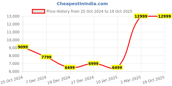 tatacliq.com Allen Solly Blue Slim Fit Printed Three Piece Suit allen solly Price History Graph from 25 Oct 2024 to 19 Oct 2025