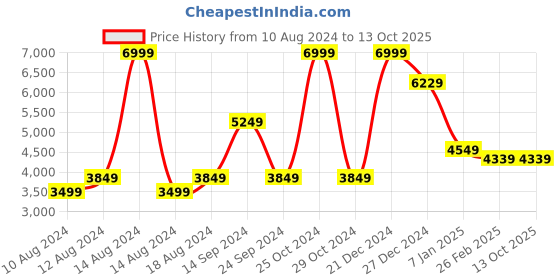 tatacliq.com Allen Solly Blue Slim Fit Self Pattern Blazer allen solly Price History Graph from 10 Aug 2024 to 13 Oct 2025