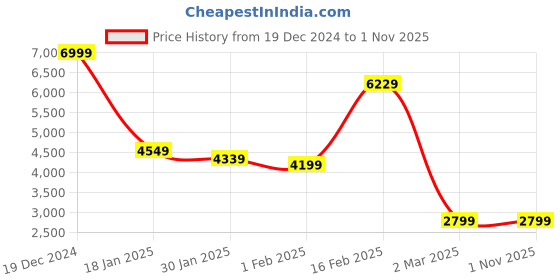 tatacliq.com Allen Solly Blue Slim Fit Self Pattern Blazer allen solly Price History Graph from 19 Dec 2024 to 31 Oct 2025