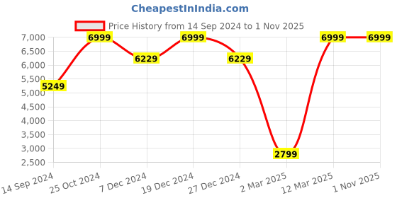 tatacliq.com Allen Solly Blue Slim Fit Self Pattern Blazers allen solly Price History Graph from 14 Sep 2024 to 31 Oct 2025