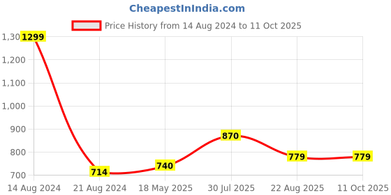 tatacliq.com Allen Solly Blue Slim Fit Self Pattern Shorts allen solly Price History Graph from 14 Aug 2024 to 10 Oct 2025