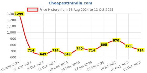 tatacliq.com Allen Solly Blue Slim Fit Self Pattern Shorts allen solly Price History Graph from 18 Aug 2024 to 13 Oct 2025