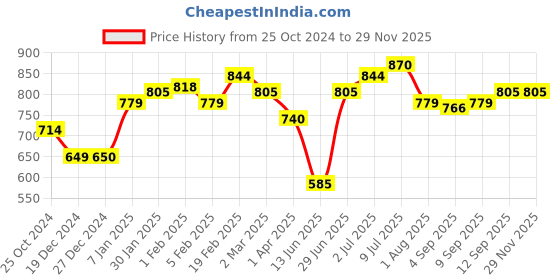 tatacliq.com Allen Solly Blue Slim Fit Self Pattern Shorts allen solly Price History Graph from 25 Oct 2024 to 28 Nov 2025