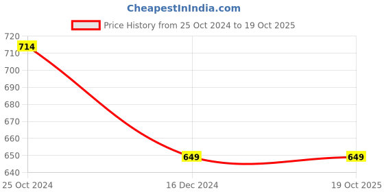 tatacliq.com Allen Solly Blue Slim Fit Self Pattern Shorts allen solly Price History Graph from 25 Oct 2024 to 18 Oct 2025
