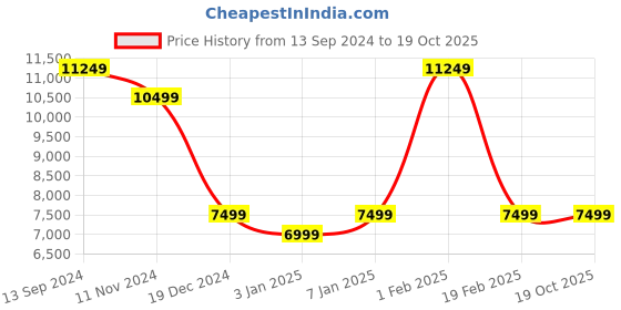 tatacliq.com Allen Solly Blue Slim Fit Self Pattern Three Piece Suits allen solly Price History Graph from 13 Sep 2024 to 18 Oct 2025