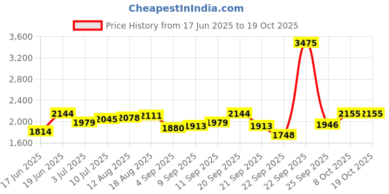 tatacliq.com Allen Solly Blue Slim Fit Self Pattern Trousers allen solly Price History Graph from 17 Jun 2025 to 18 Oct 2025