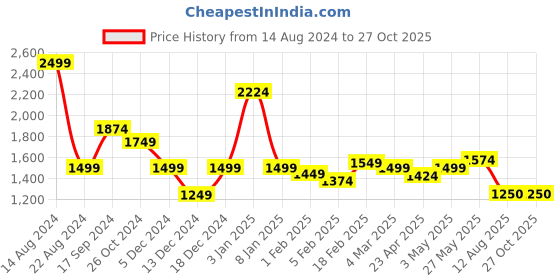 tatacliq.com Allen Solly Blue Slim Fit Shirt allen solly Price History Graph from 14 Aug 2024 to 26 Oct 2025
