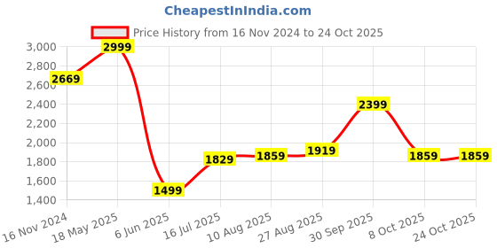 tatacliq.com Allen Solly Blue Slim Fit Shirt allen solly Price History Graph from 16 Nov 2024 to 24 Oct 2025