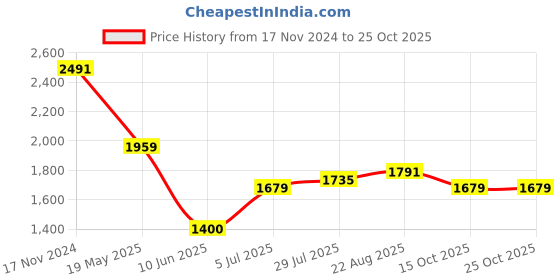 tatacliq.com Allen Solly Blue Slim Fit Shirt allen solly Price History Graph from 17 Nov 2024 to 24 Oct 2025