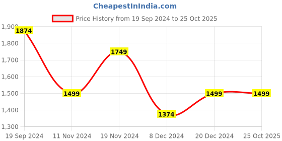 tatacliq.com Allen Solly Blue Slim Fit Shirt allen solly Price History Graph from 19 Sep 2024 to 25 Oct 2025