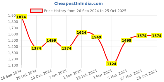 tatacliq.com Allen Solly Blue Slim Fit Shirt allen solly Price History Graph from 26 Sep 2024 to 25 Oct 2025