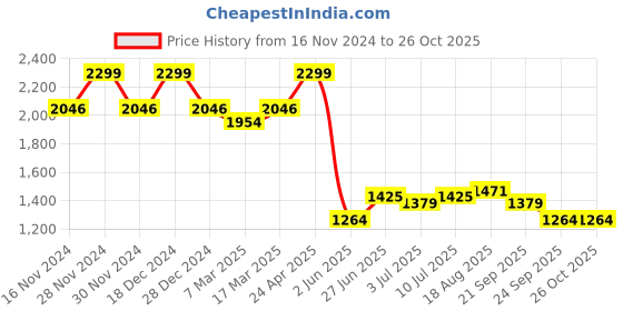 tatacliq.com Allen Solly Blue Slim Fit Shirt allen solly Price History Graph from 16 Nov 2024 to 26 Oct 2025