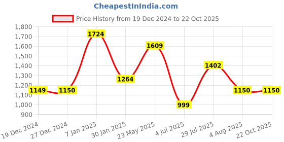 tatacliq.com Allen Solly Blue Slim Fit Shirt allen solly Price History Graph from 19 Dec 2024 to 22 Oct 2025