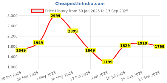 tatacliq.com Allen Solly Blue Slim Fit Shirt allen solly Price History Graph from 30 Jan 2025 to 13 Sep 2025