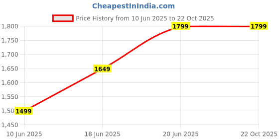 tatacliq.com Allen Solly Blue Slim Fit Shirt allen solly Price History Graph from 10 Jun 2025 to 21 Oct 2025