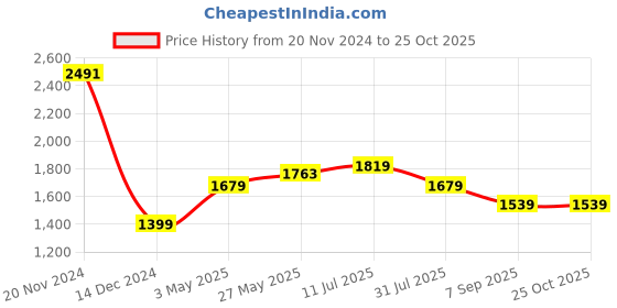 tatacliq.com Allen Solly Blue Slim Fit Shirts allen solly Price History Graph from 20 Nov 2024 to 25 Oct 2025